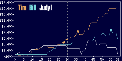 Game dynamics graph