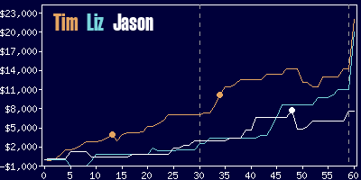 Game dynamics graph