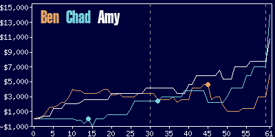 Game dynamics graph