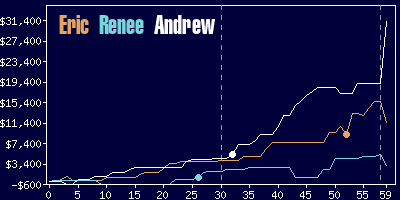 Game dynamics graph