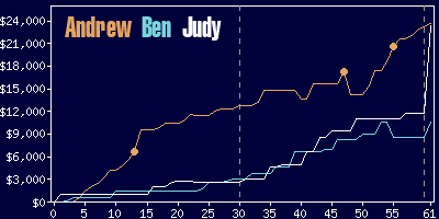 Game dynamics graph