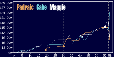 Game dynamics graph