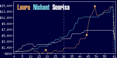 Game dynamics graph