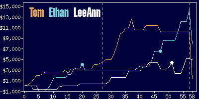 Game dynamics graph