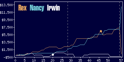 Game dynamics graph