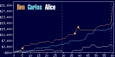 Game dynamics graph