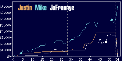 Game dynamics graph