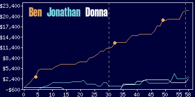 Game dynamics graph