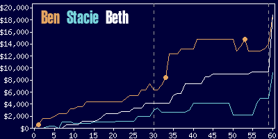 Game dynamics graph