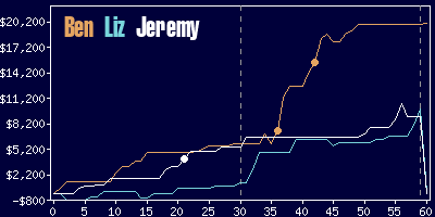 Game dynamics graph