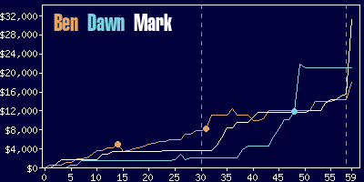 Game dynamics graph