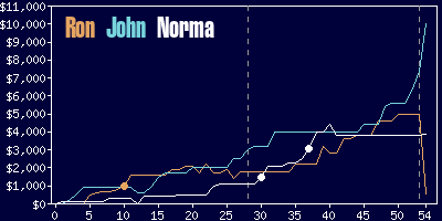 Game dynamics graph