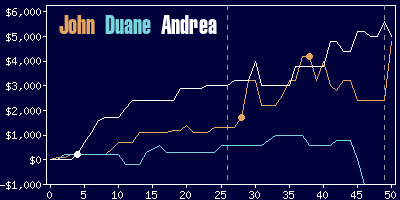 Game dynamics graph