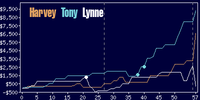 Game dynamics graph