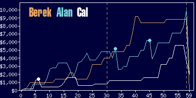 Game dynamics graph