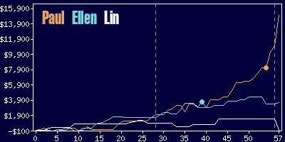 Game dynamics graph