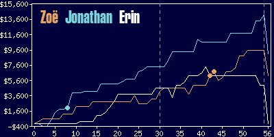 Game dynamics graph