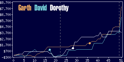 Game dynamics graph