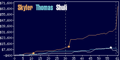 Game dynamics graph