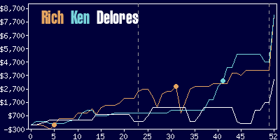 Game dynamics graph