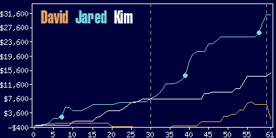 Game dynamics graph