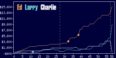 Game dynamics graph