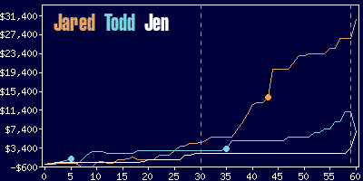 Game dynamics graph