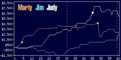 Game dynamics graph