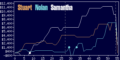 Game dynamics graph