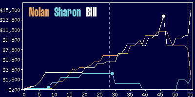 Game dynamics graph