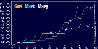 Game dynamics graph