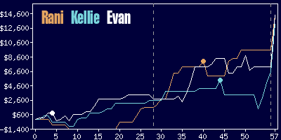 Game dynamics graph