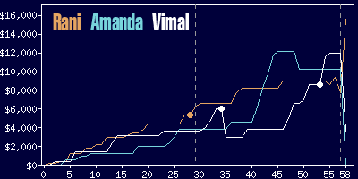 Game dynamics graph