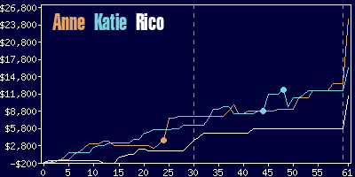 Game dynamics graph