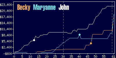 Game dynamics graph