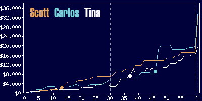 Game dynamics graph