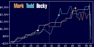 Game dynamics graph