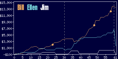 Game dynamics graph