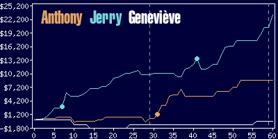 Game dynamics graph