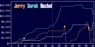 Game dynamics graph