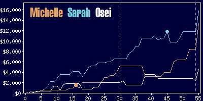 Game dynamics graph