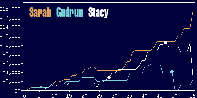 Game dynamics graph