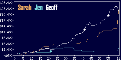 Game dynamics graph