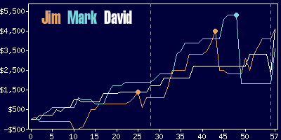 Game dynamics graph