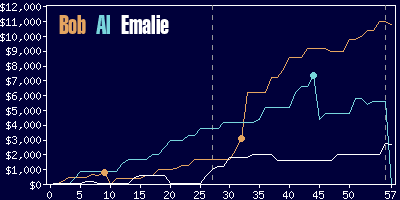 Game dynamics graph