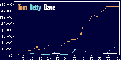 Game dynamics graph