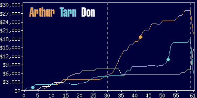 Game dynamics graph