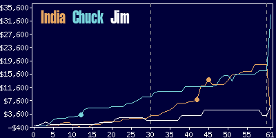 Game dynamics graph