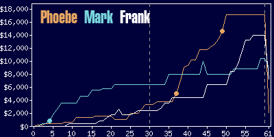 Game dynamics graph