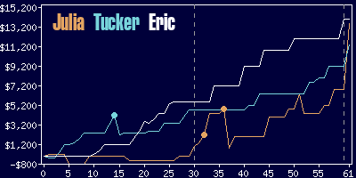 Game dynamics graph